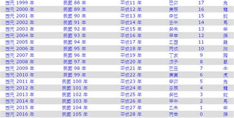 86年幾歲